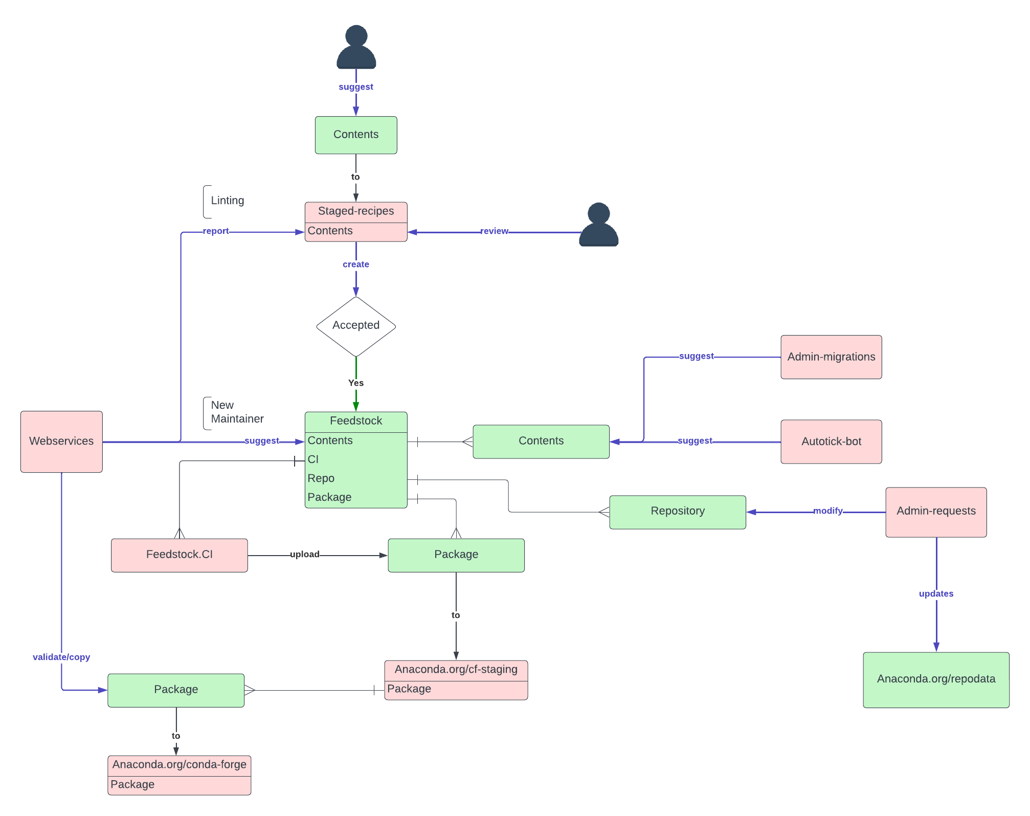 General ecosystem diagram